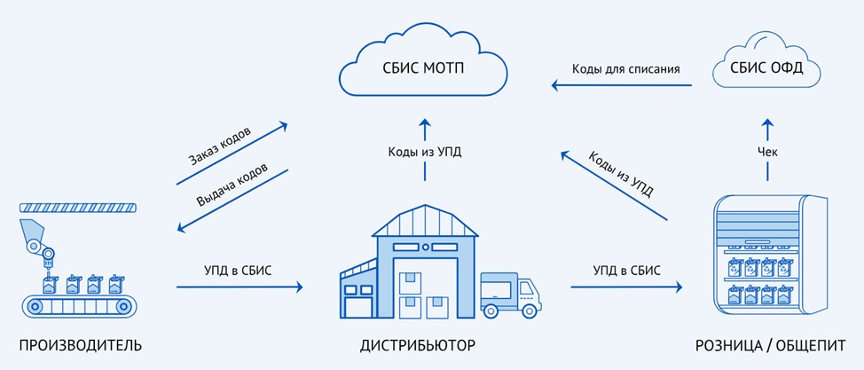 Сбис Магазин Розница
