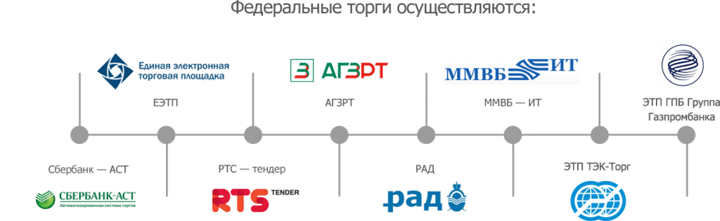 Электронные торги площадки. Электронные торговые площадки. Федеральными электронными торговыми площадками. Федеральные ЭТП.